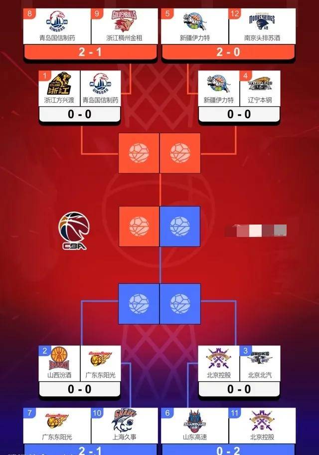 开云体育-CBA排名大洗牌：辽宁被黑马逆转，山东稳固前三，北控险(cba辽宁队排第几)