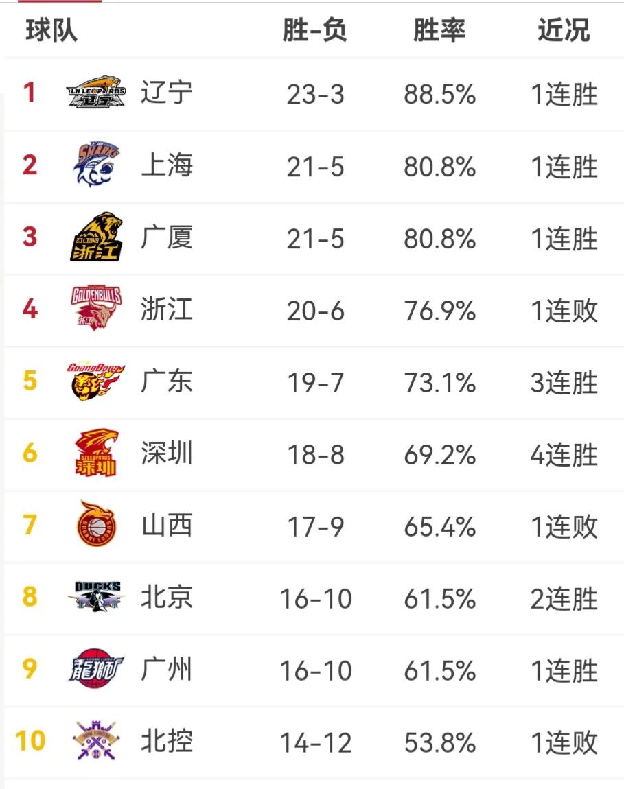 CBA排名大洗牌：辽宁被黑马逆转，山东稳固前三，北控险(cba辽宁队排第几)