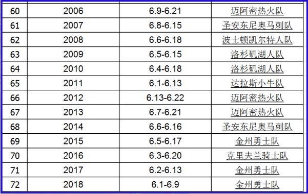 关于下赛季东部冠军赔率：骑士尼克斯分列前2，绿军魔术并列第3的信息
