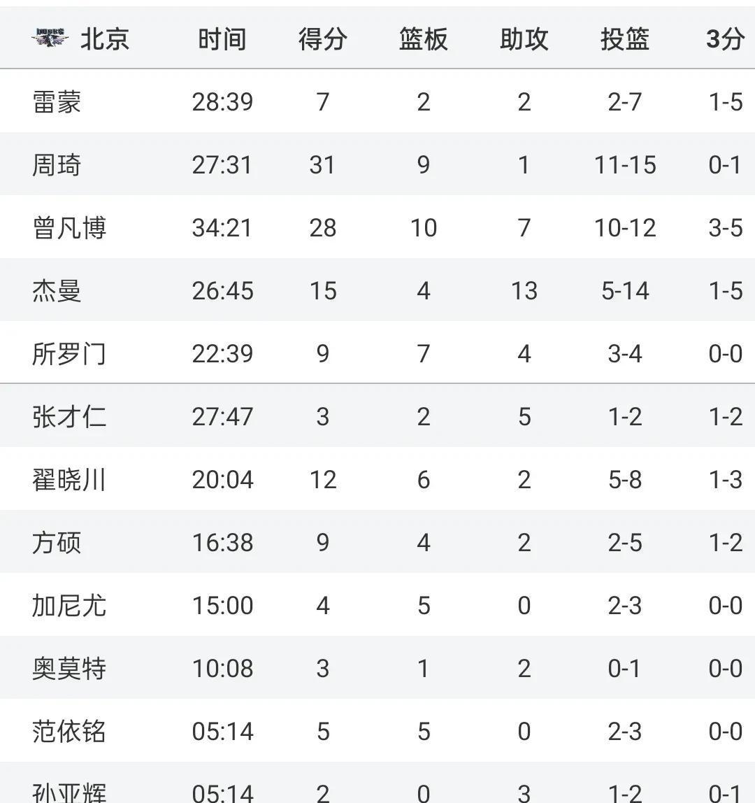 周琦31分曾凡博28+10首钢大胜福建广东胜广州(郭艾伦和曾凡博谁厉害)