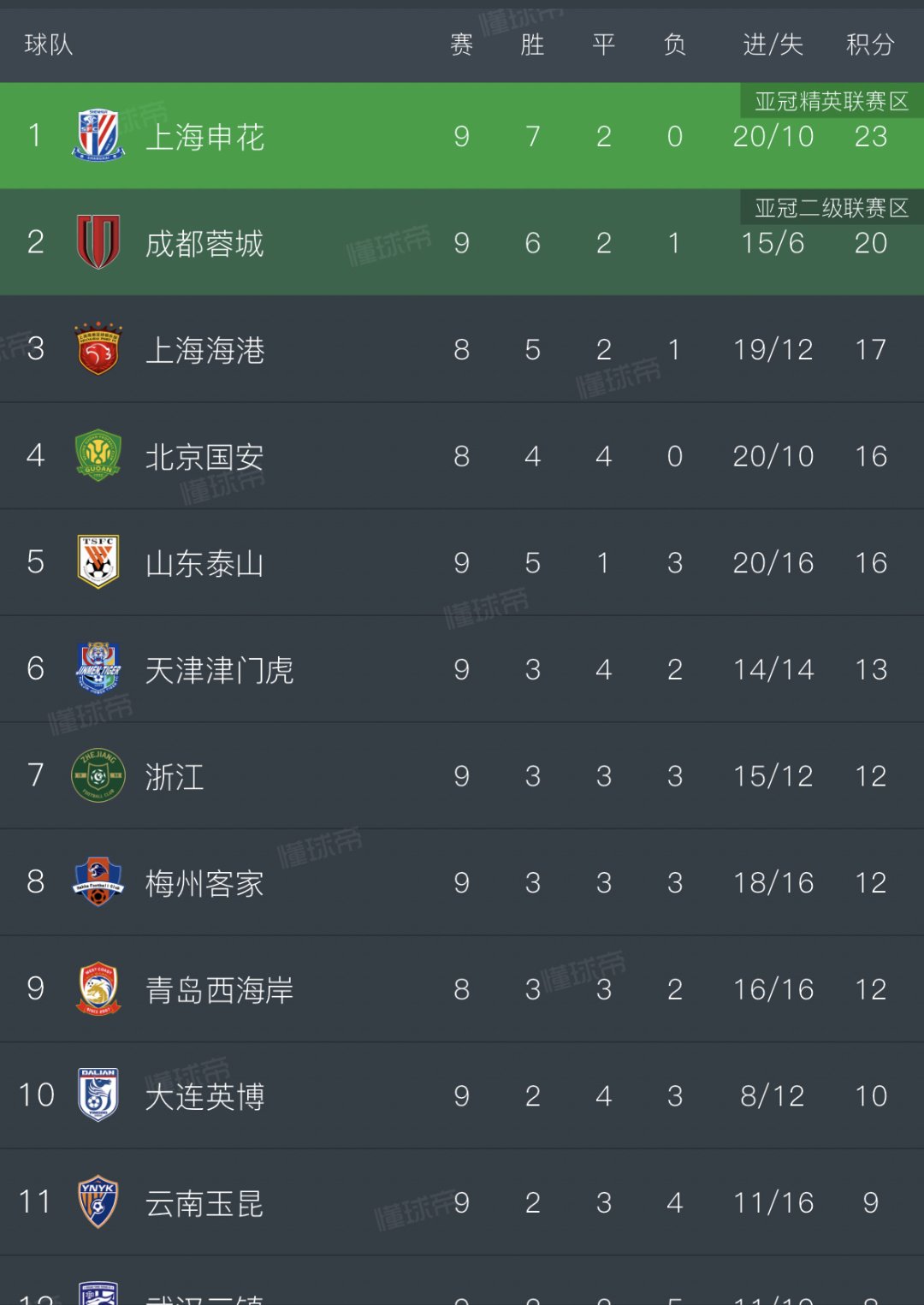 关于中超积分榜：国安14轮不败32分登顶申花同分紧追不舍的信息
