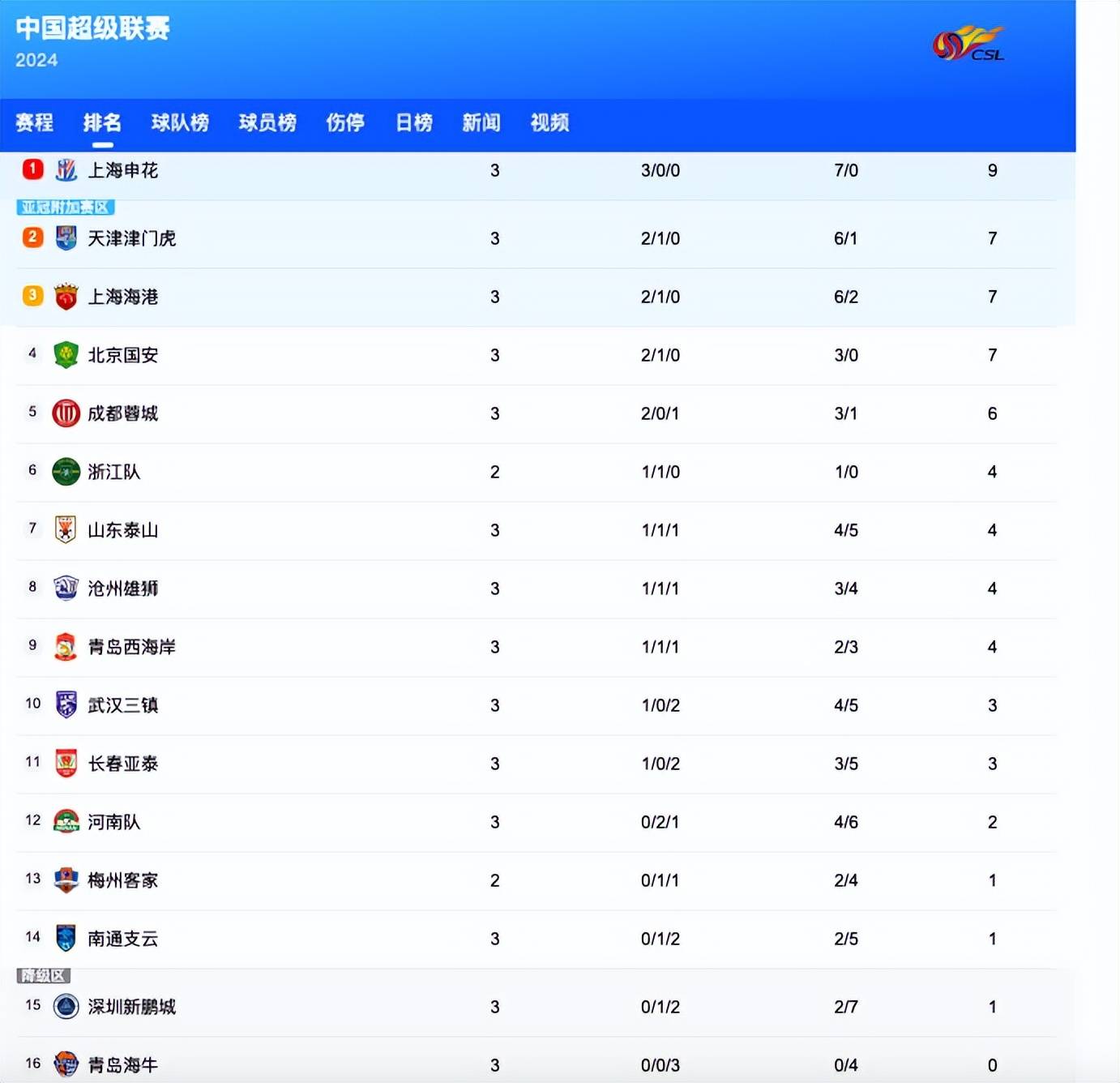 关于中超积分榜：国安14轮不败32分登顶申花同分紧追不舍的信息